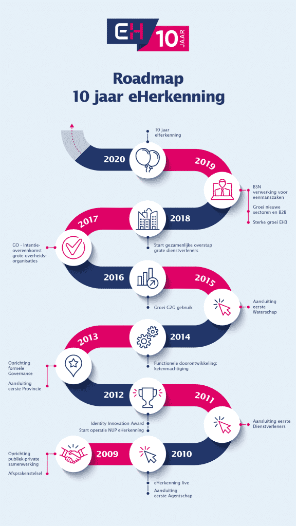 Roadmap 10 jaar eHerkenning
